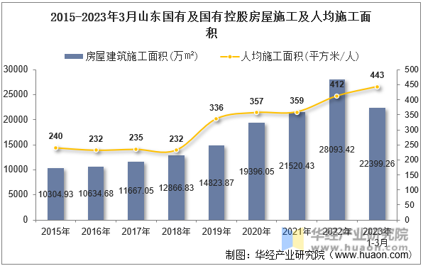 2015-2023年3月山东国有及国有控股房屋施工及人均施工面积