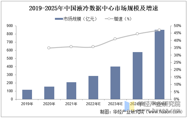 2019-2025年中国液冷数据中心市场规模及增速