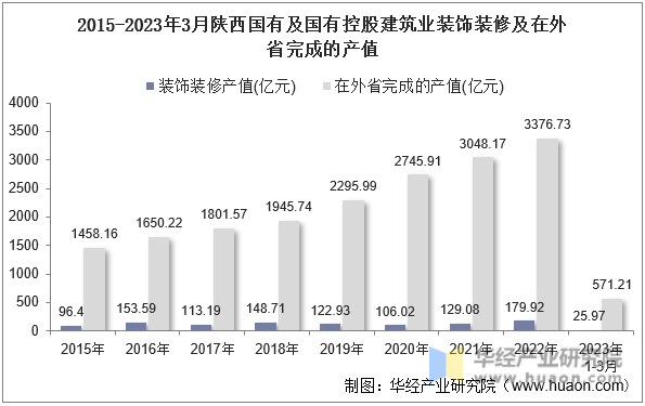 2015-2023年3月陕西国有及国有控股建筑业装饰装修及在外省完成的产值