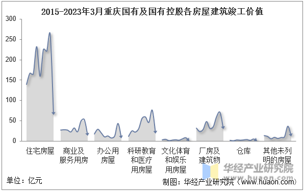 2015-2023年3月重庆国有及国有控股各房屋建筑竣工价值