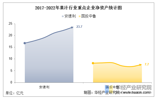 2017-2022年果汁行业重点企业净资产统计图