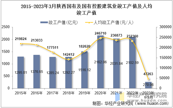 2015-2023年3月陕西国有及国有控股建筑业竣工产值及人均竣工产值