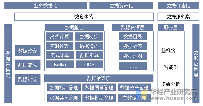 数据中台行业产业链结构示意图