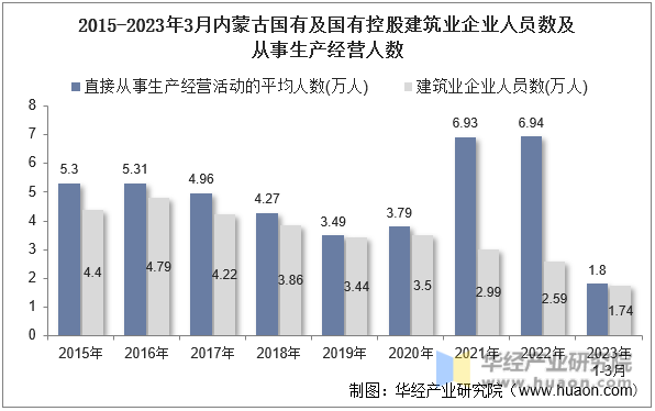 2015-2023年3月内蒙古国有及国有控股建筑业企业人员数及从事生产经营人数