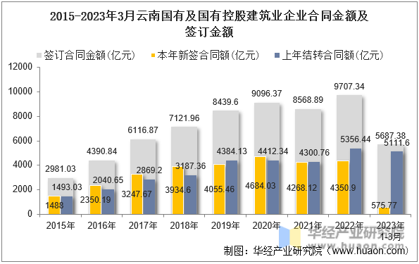 2015-2023年3月云南国有及国有控股建筑业企业合同金额及签订金额