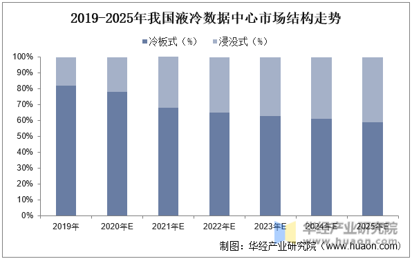 2019-2025年我国液冷数据中心市场结构走势