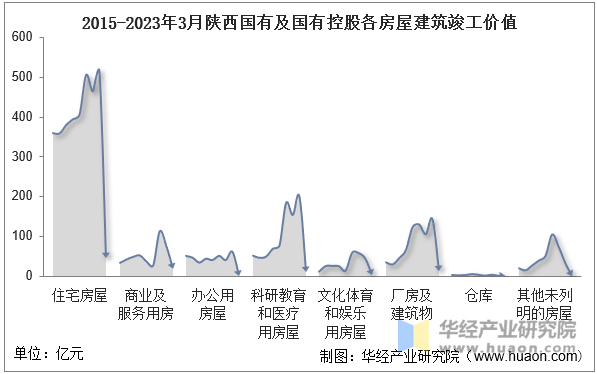 2015-2023年3月陕西国有及国有控股各房屋建筑竣工价值