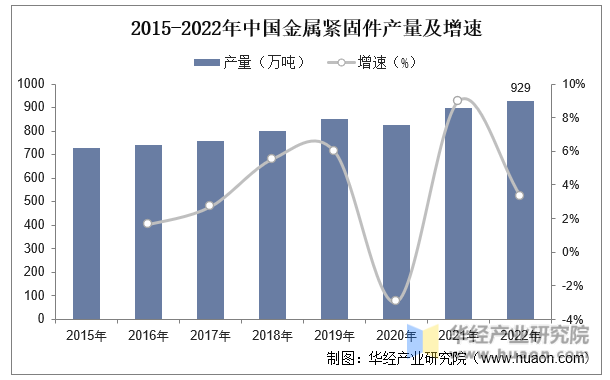 2015-2022年中国金属紧固件产量及增速