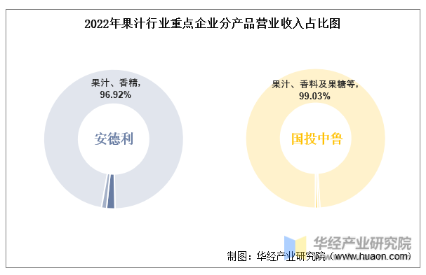 2022年果汁行业重点企业分产品营业收入占比图