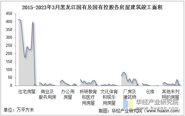 2015-2023年3月黑龙江国有及国有控股各房屋建筑竣工面积