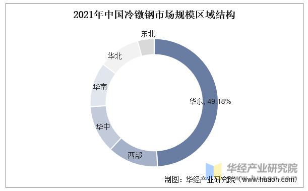 2021年中国冷镦钢市场规模区域结构