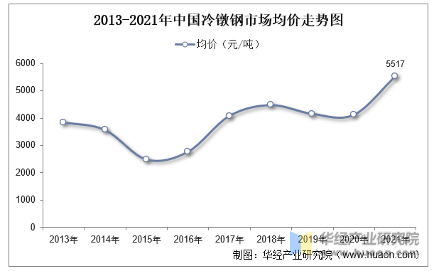 2013-2021年中国冷镦钢市场均价走势图