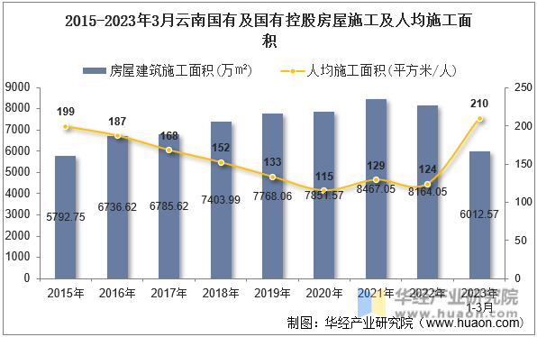 2015-2023年3月云南国有及国有控股房屋施工及人均施工面积