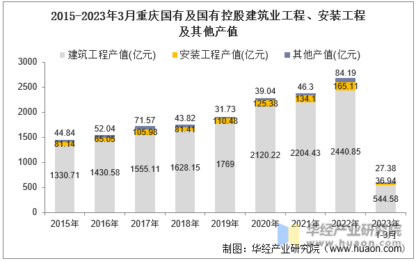 2015-2023年3月重庆国有及国有控股建筑业工程、安装工程及其他产值