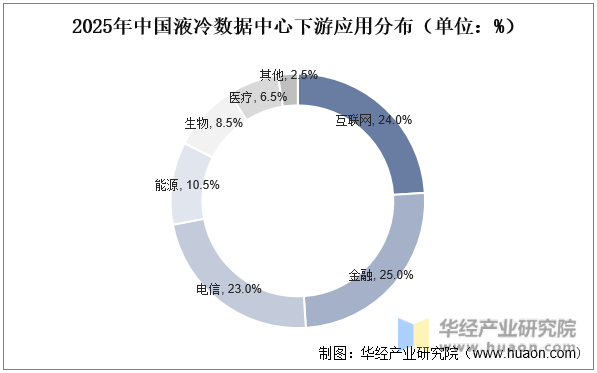 2025年中国液冷数据中心下游应用分布（单位：%）