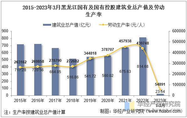 2015-2023年3月黑龙江国有及国有控股建筑业总产值及劳动生产率