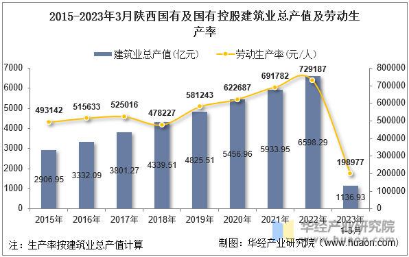 2015-2023年3月陕西国有及国有控股建筑业总产值及劳动生产率