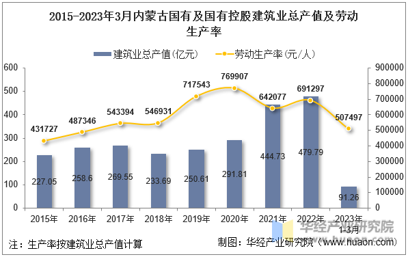 2015-2023年3月内蒙古国有及国有控股建筑业总产值及劳动生产率
