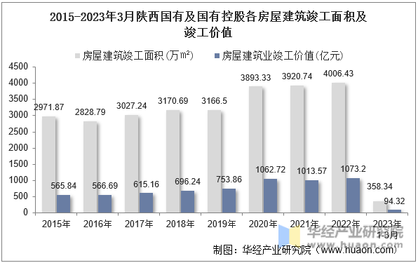 2015-2023年3月陕西国有及国有控股各房屋建筑竣工面积及竣工价值