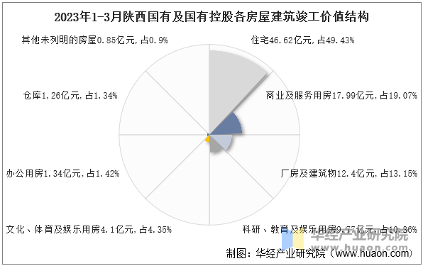 2023年1-3月陕西国有及国有控股各房屋建筑竣工价值结构