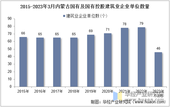 2015-2023年3月内蒙古国有及国有控股建筑业企业单位数量