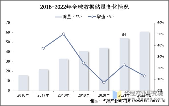 2016-2022年全球数据储量变化情况