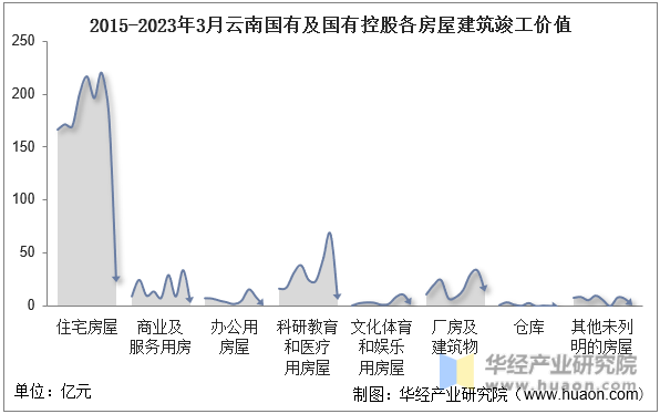 2015-2023年3月云南国有及国有控股各房屋建筑竣工价值