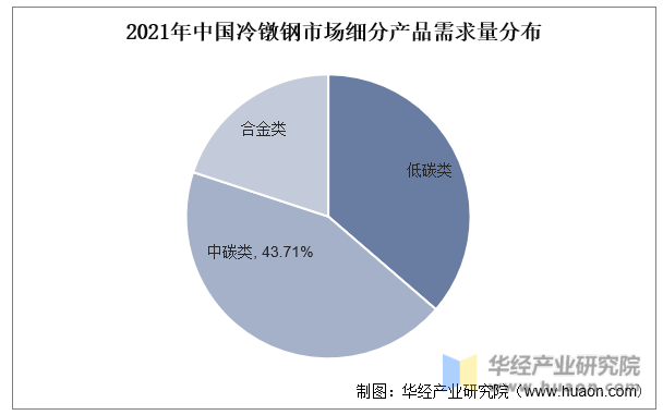 2021年中国冷镦钢市场细分产品需求量分布