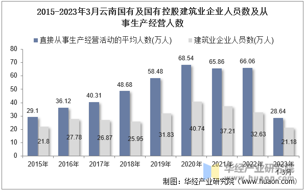 2015-2023年3月云南国有及国有控股建筑业企业人员数及从事生产经营人数