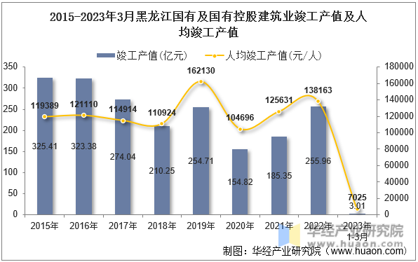2015-2023年3月黑龙江国有及国有控股建筑业竣工产值及人均竣工产值
