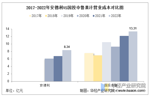 2017-2022年安德利VS国投中鲁果汁营业成本对比图