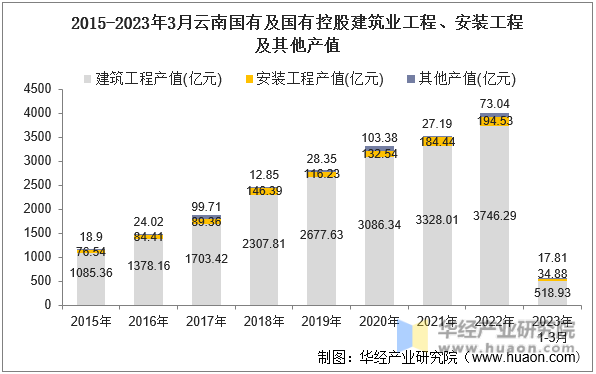 2015-2023年3月云南国有及国有控股建筑业工程、安装工程及其他产值
