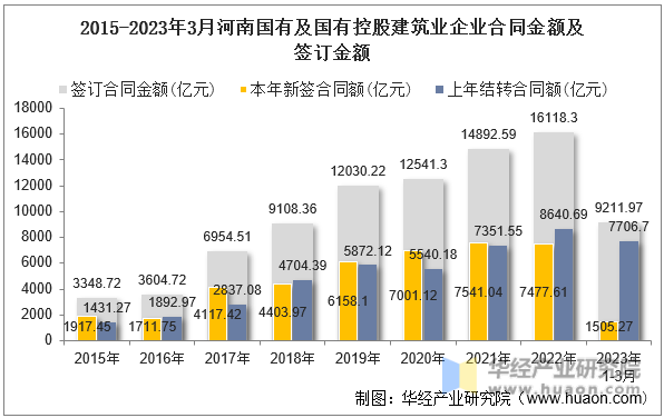 2015-2023年3月河南国有及国有控股建筑业企业合同金额及签订金额