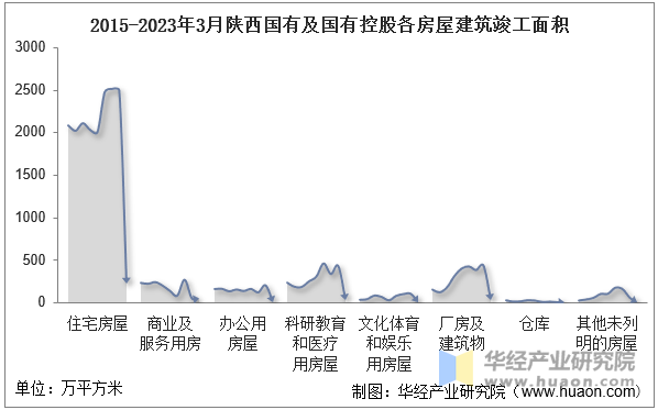 2015-2023年3月陕西国有及国有控股各房屋建筑竣工面积