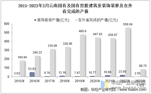 2015-2023年3月云南国有及国有控股建筑业装饰装修及在外省完成的产值