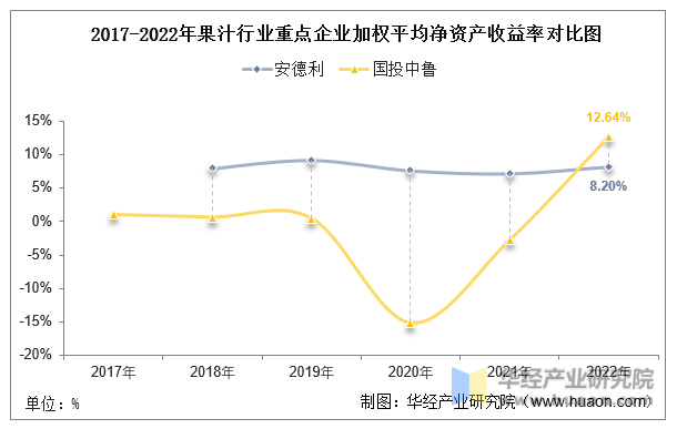 2017-2022年果汁行业重点企业净资产收益率对比图