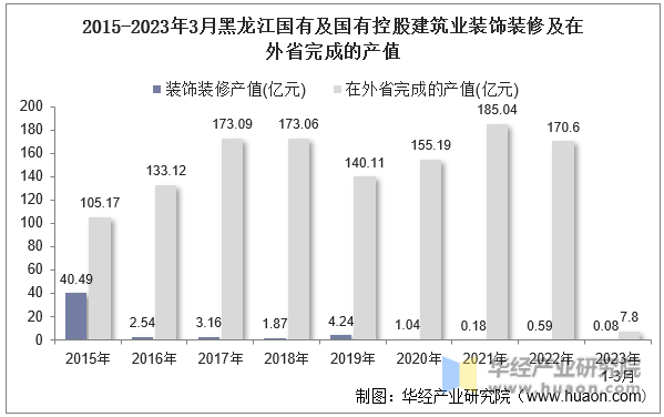 2015-2023年3月黑龙江国有及国有控股建筑业装饰装修及在外省完成的产值