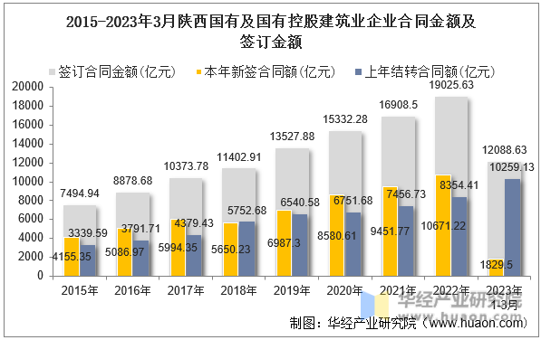 2015-2023年3月陕西国有及国有控股建筑业企业合同金额及签订金额
