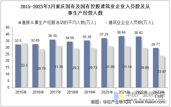 2015-2023年3月重庆国有及国有控股建筑业企业人员数及从事生产经营人数