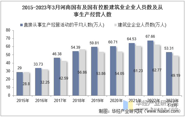 2015-2023年3月河南国有及国有控股建筑业企业人员数及从事生产经营人数