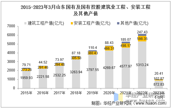 2015-2023年3月山东国有及国有控股建筑业工程、安装工程及其他产值