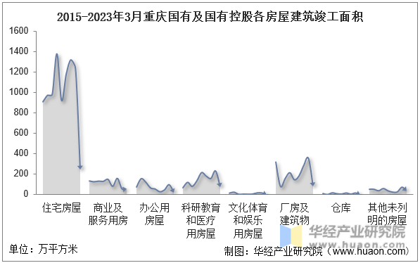 2015-2023年3月重庆国有及国有控股各房屋建筑竣工面积