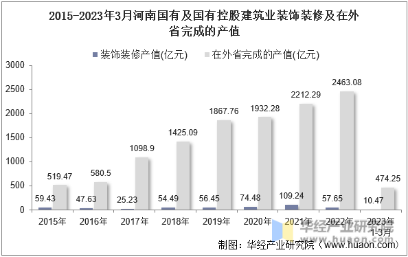 2015-2023年3月河南国有及国有控股建筑业装饰装修及在外省完成的产值