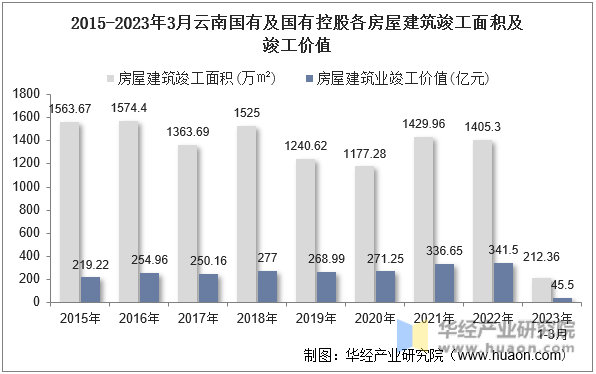 2015-2023年3月云南国有及国有控股各房屋建筑竣工面积及竣工价值