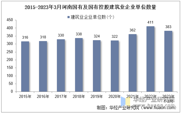 2015-2023年3月河南国有及国有控股建筑业企业单位数量