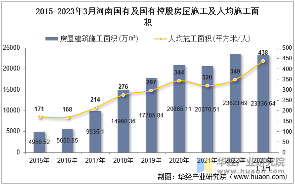 2015-2023年3月河南国有及国有控股房屋施工及人均施工面积