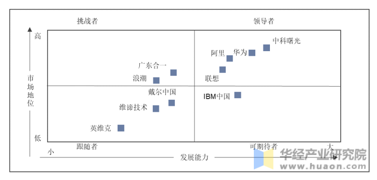 中国液冷数据中心厂商竞争力矩阵图
