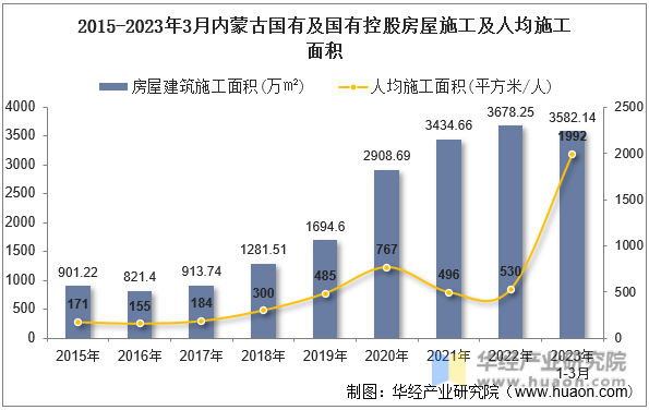 2015-2023年3月内蒙古国有及国有控股房屋施工及人均施工面积