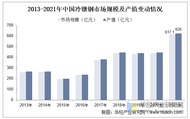 2013-2021年中国冷镦钢市场规模及产值变动情况