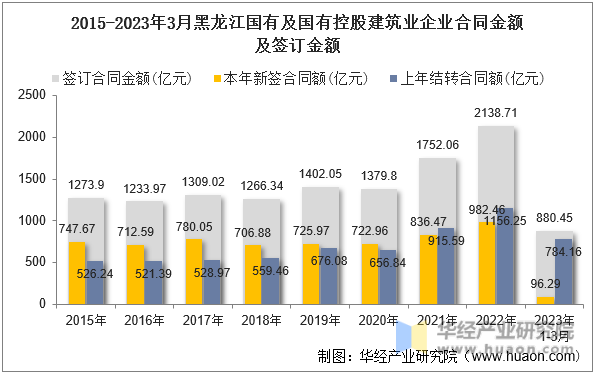 2015-2023年3月黑龙江国有及国有控股建筑业企业合同金额及签订金额